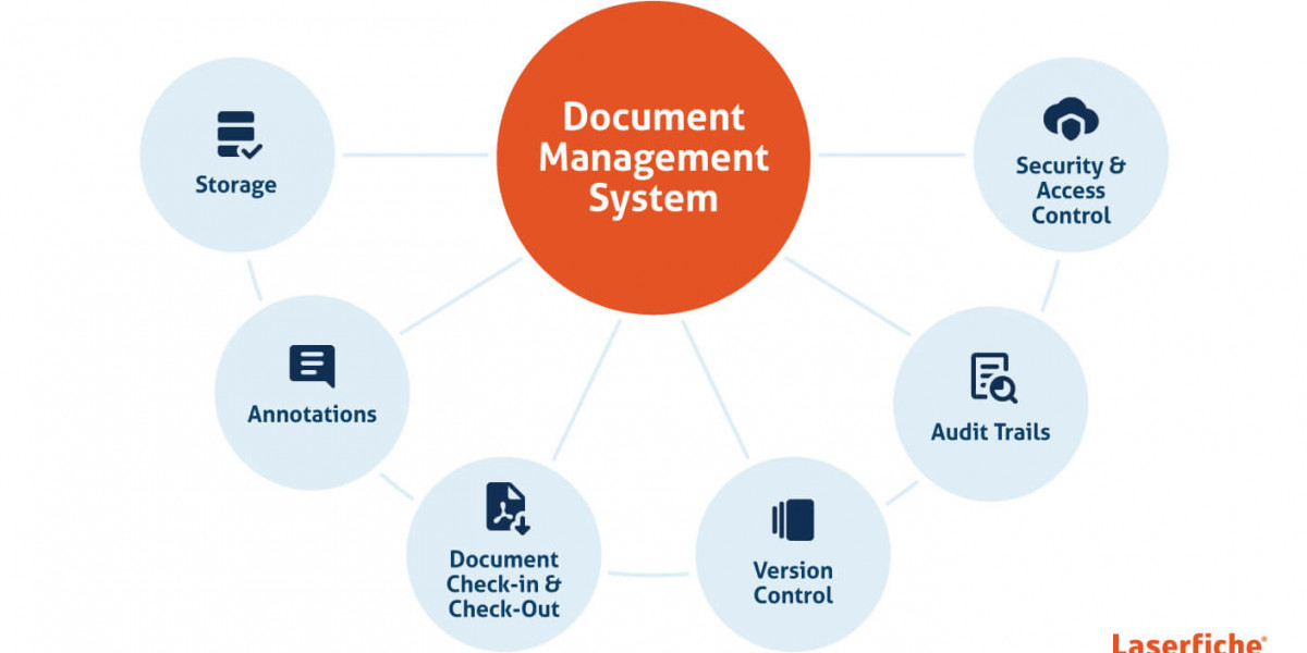 Document Management System Market Strategic Assessment, Research, Size, Share and Global Expansion by 2032