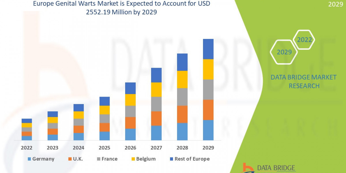 Europe Genital Warts Market to Obtain Overwhelming Growth of USD2552.19 Million