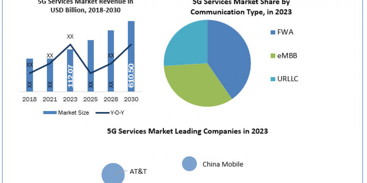 5G Services Market