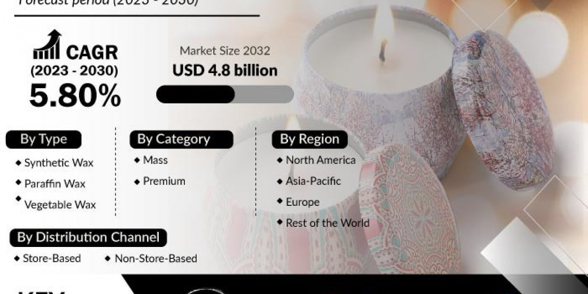 Scented Candles Market Foreseen To Grow Exponentially Over 2030