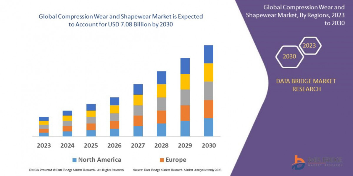 Compression Wear and Shapewear Market Size, Share, Trends, Global Demand, Growth and Opportunity Analysis