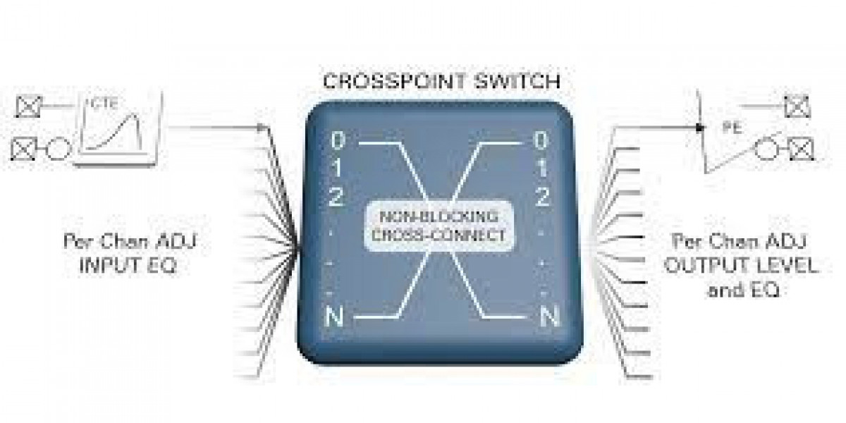 Cross Point Switch Market Applications, Outstanding Growth, Market status and Business Opportunities