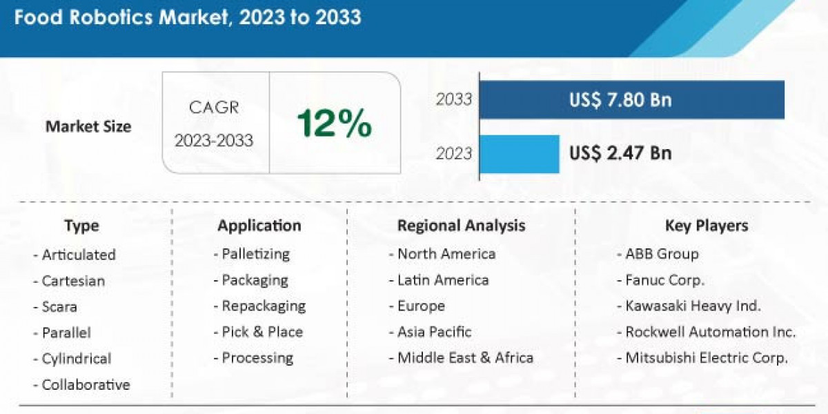 Food Robotic is projected to reach a market value of US$ 7.8 billion by 2033