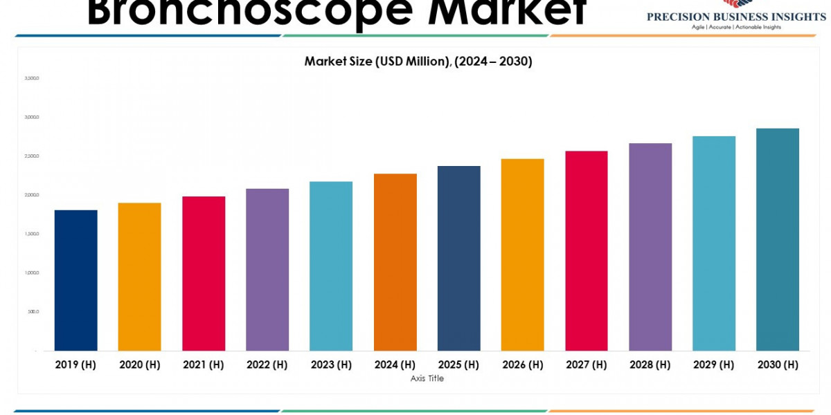 Bronchoscope Market Size, Predicting Share, Growth Opportunities for 2024–2030.