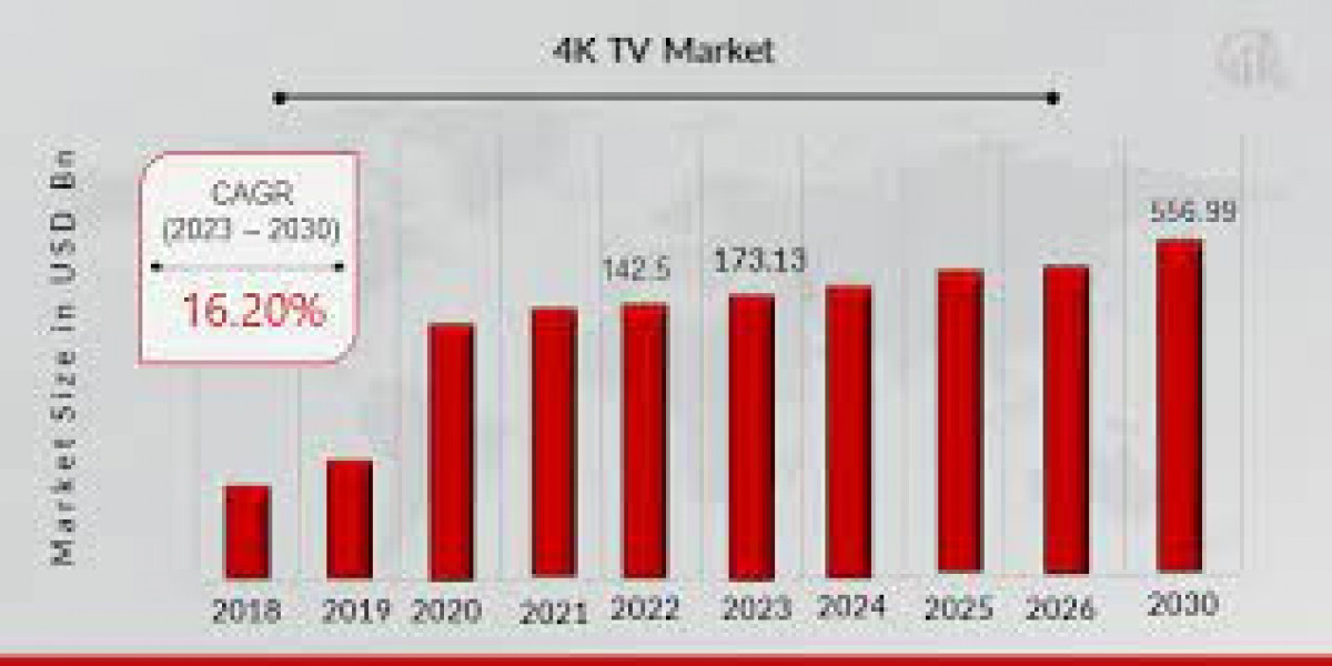 4K TV market  Growth Potential, Trends, Company Profiles, Global Expansion and Forecasts