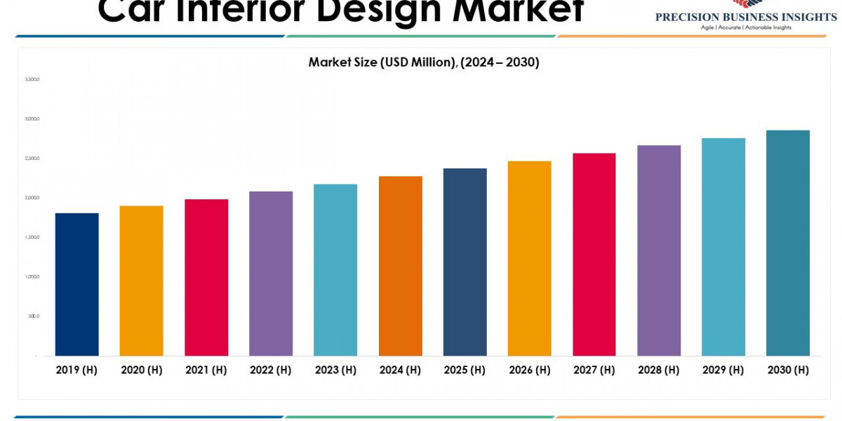 Car Interior Design Market Future Prospects and Forecast To 2030