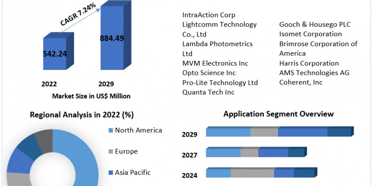Acousto-optic Devices Market Growth Scenario, Industry Size, Share Analysis 2030