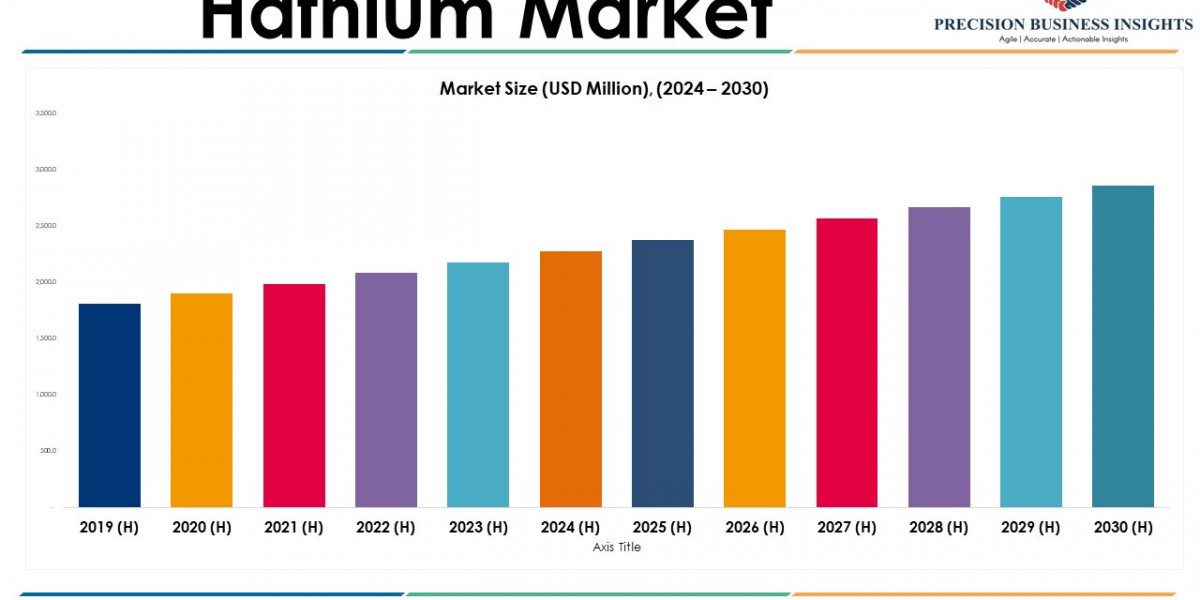 Hafnium Market Size, Share, Trends, Report -2030