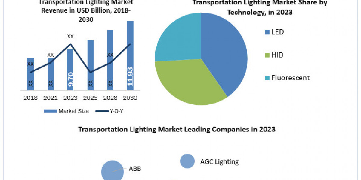 Transportation Lighting Market