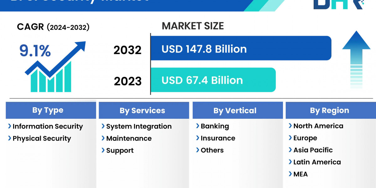 BFSI Security Market is expected to grow USD 147.8 Billion by 2032