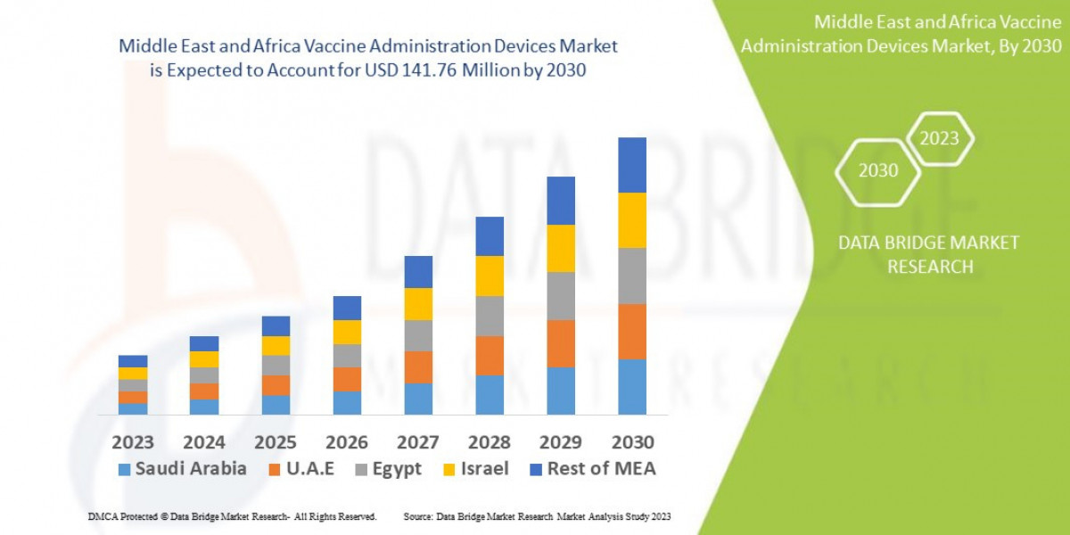 Middle East and Africa Vaccine Administration Devices Size, Share Trends, Growth,