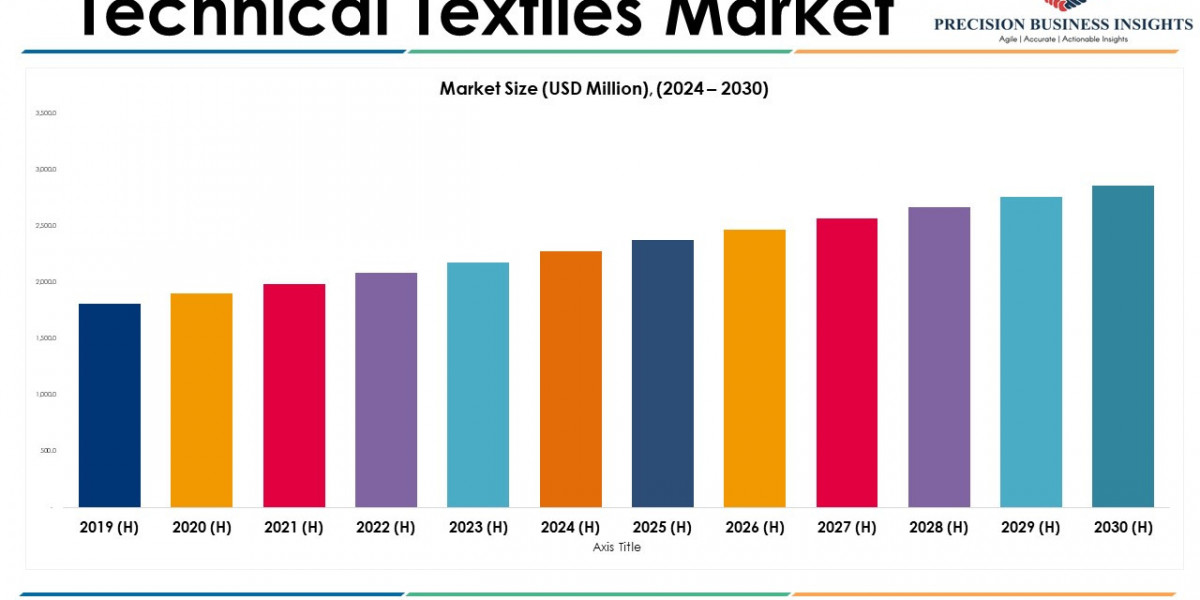 Technical Textiles Market Size, Forecasting Emerging Trends and Growth 2024–2030