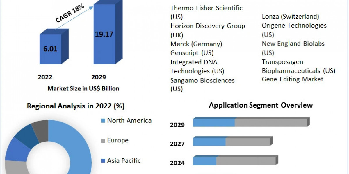 Gene Editing Market Trends: Unlocking the Potential of Genome Engineering