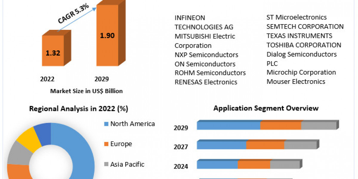 Gate Driver IC Market Trends 2024-2030: Growing Demand for Renewable Energy