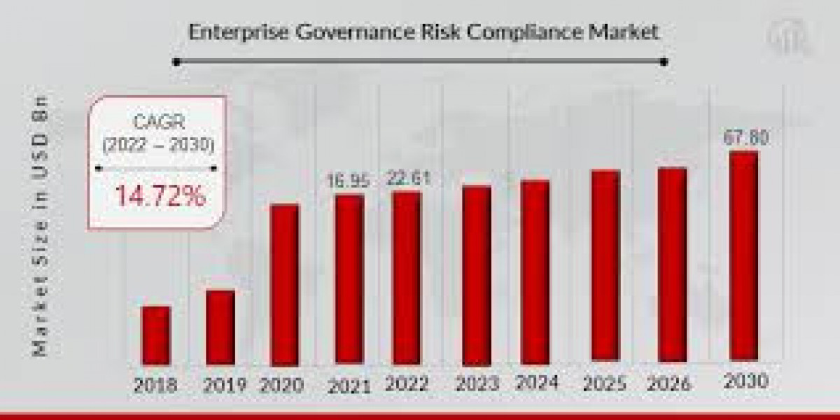 Enterprise Governance Risk Compliance Market :-2030: Market Analysis and Forecast