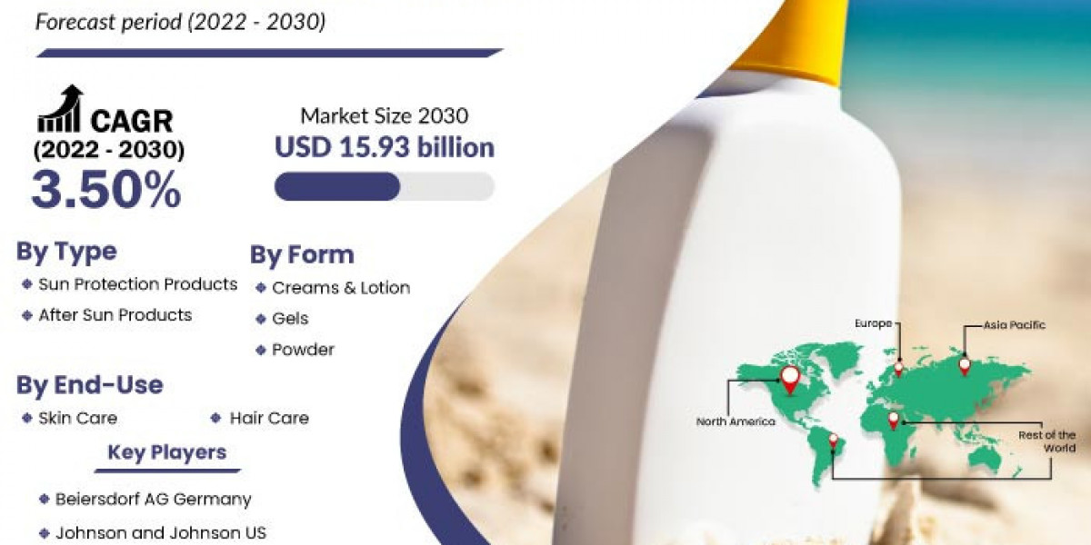 Sun Care Products Market Size To Expand Significantly By The End Of 2030
