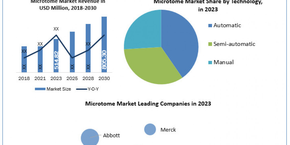 Microtome Market