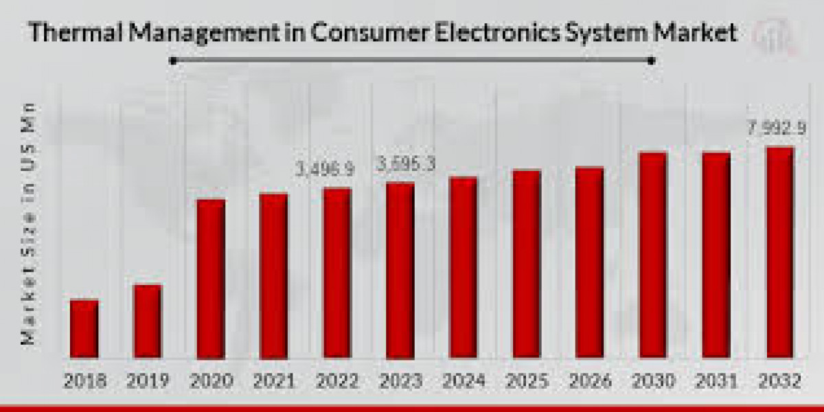 Thermal Management in Consumer Electronics System Market :: Global Market Analysis, Opportunity Assessment and Forecast 