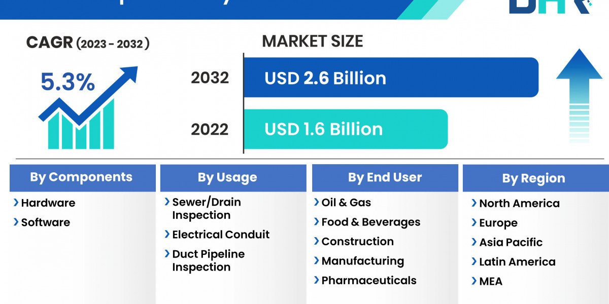 Video Inspection Systems Market: Projected to Surpass USD 2.6 Billion Mark by 2032