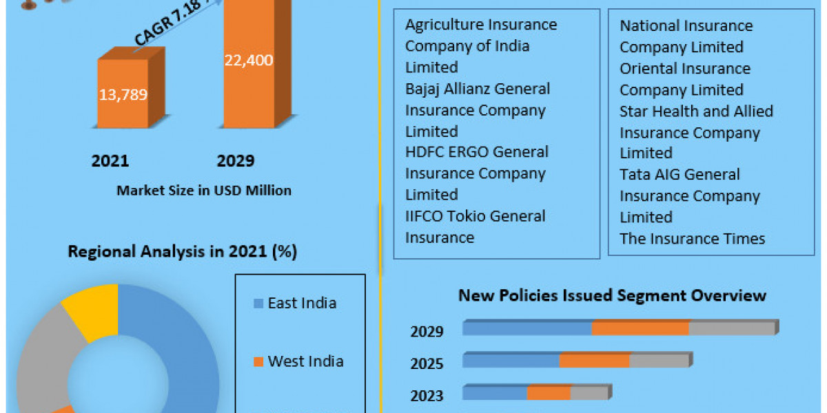 India Non-Life Insurance Market  Trends, Size, Share, Growth Opportunities, and Emerging Technologies 2030