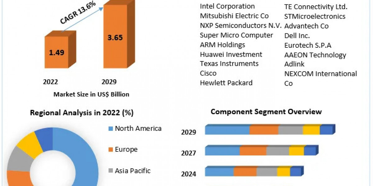IoT Gateway Market Trends 2023-2029: Integration of AI and Machine Learning for Data Analytics