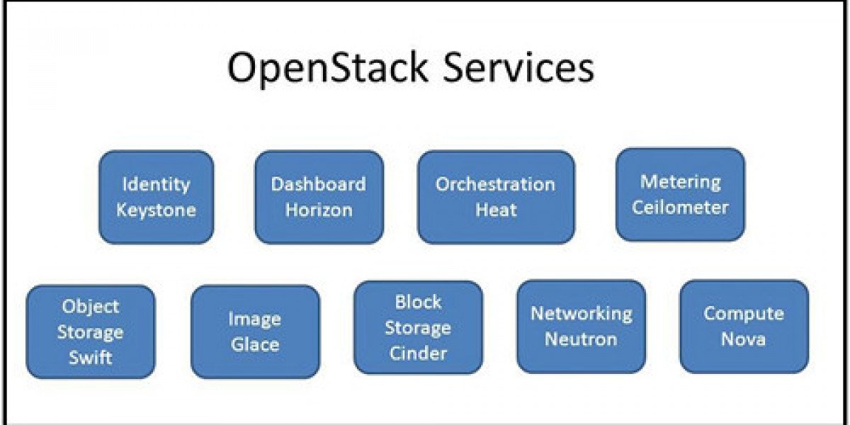 OpenStack Service Market Size, Share Report, 2032