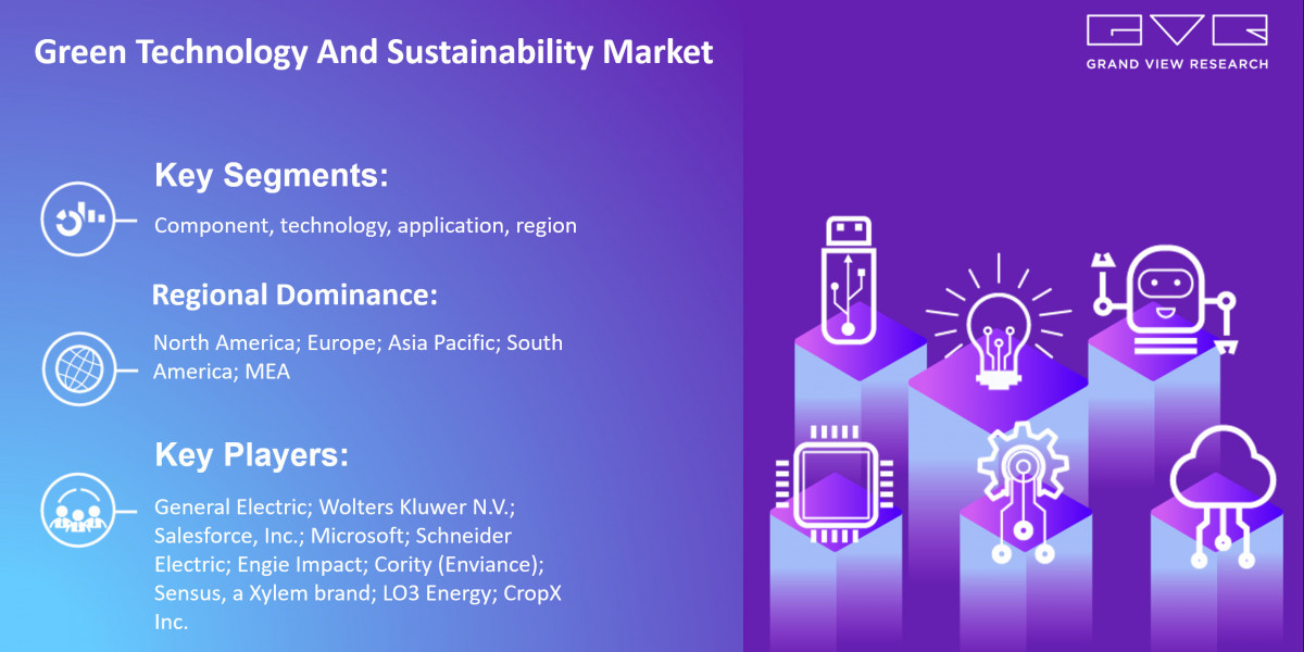 Green Technology And Sustainability Market 2030: What Will Be Changes In Investment Ratio With Opportunity Analysis??