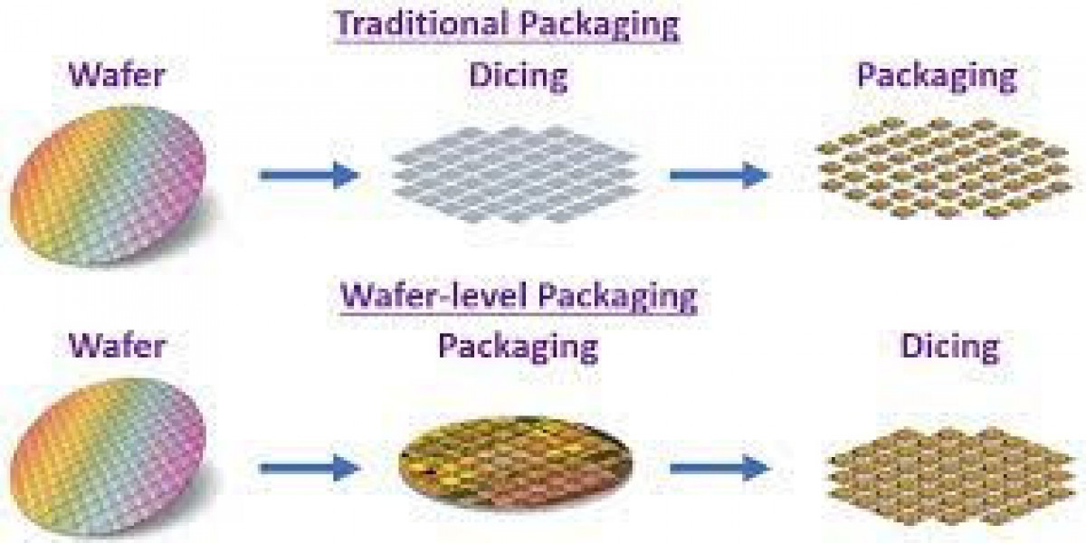 Wafer Level Packaging Market  : Survey, In-depth Analysis, Share, Key Findings and Company Profiles