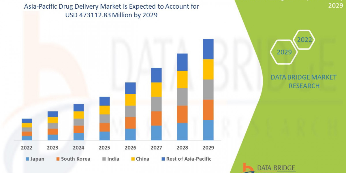 Asia-Pacific Drug Delivery Industry Size, Share Trends, Growth, Demand, Opportunities