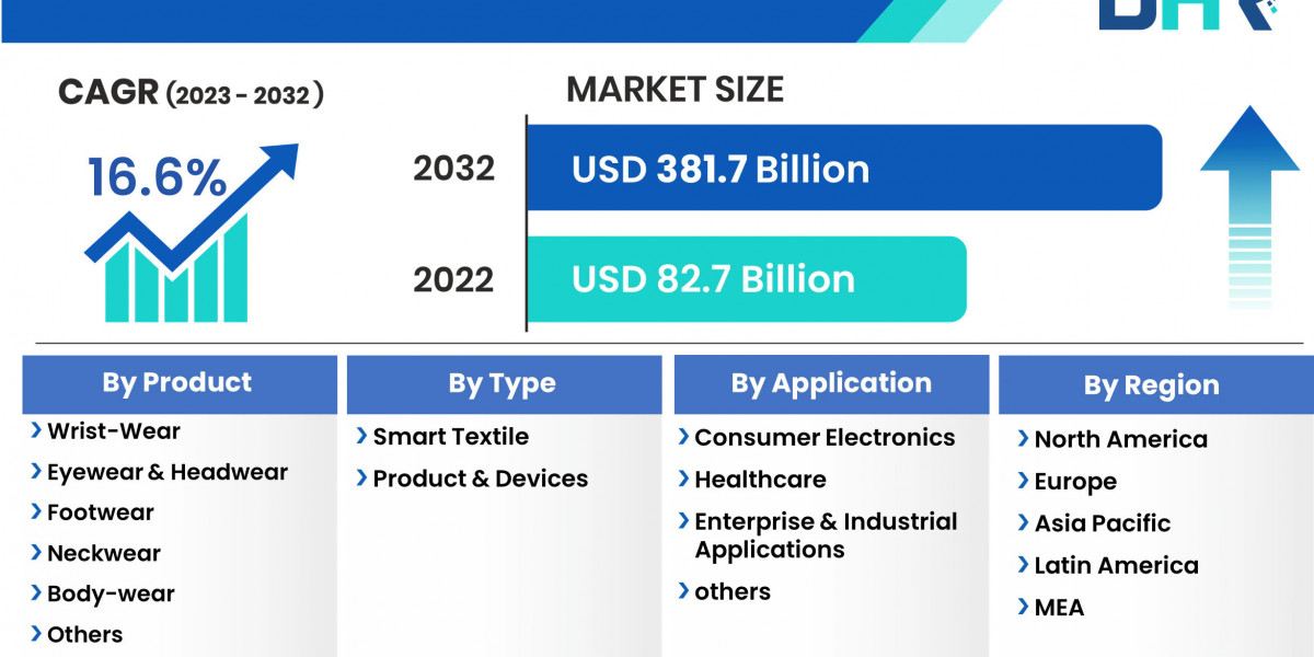 Wearable Technology Market is expected to grow USD 381.7 Billion by 2032