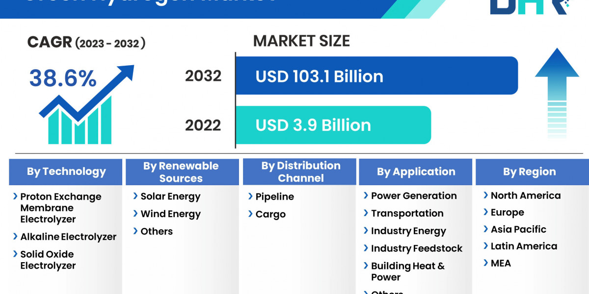 Green Hydrogen Market Demand Expected to Surge to USD 103.1 Billion by 2032