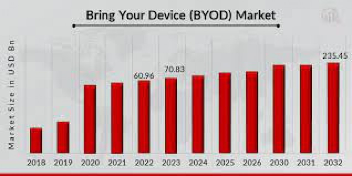 Bring Your Own Device Market Key Developments, Competitive Landscape, Demand and Trends by Forecast to 2032
