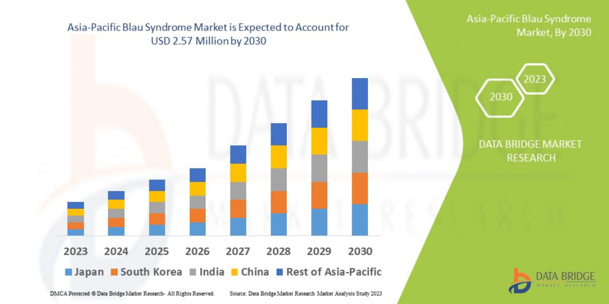 Asia-Pacific Blau Syndrome Market to Observe Prominent CAGR of 10.8% by 2030, Size, Share, Trends, Demand, Growth, Chall