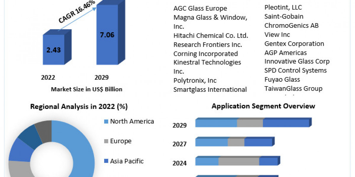 Electrochromic Glass Market Outlook: Reaching US$ 7.06 Bn by 2029