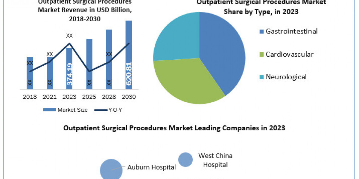 Outpatient Surgical market