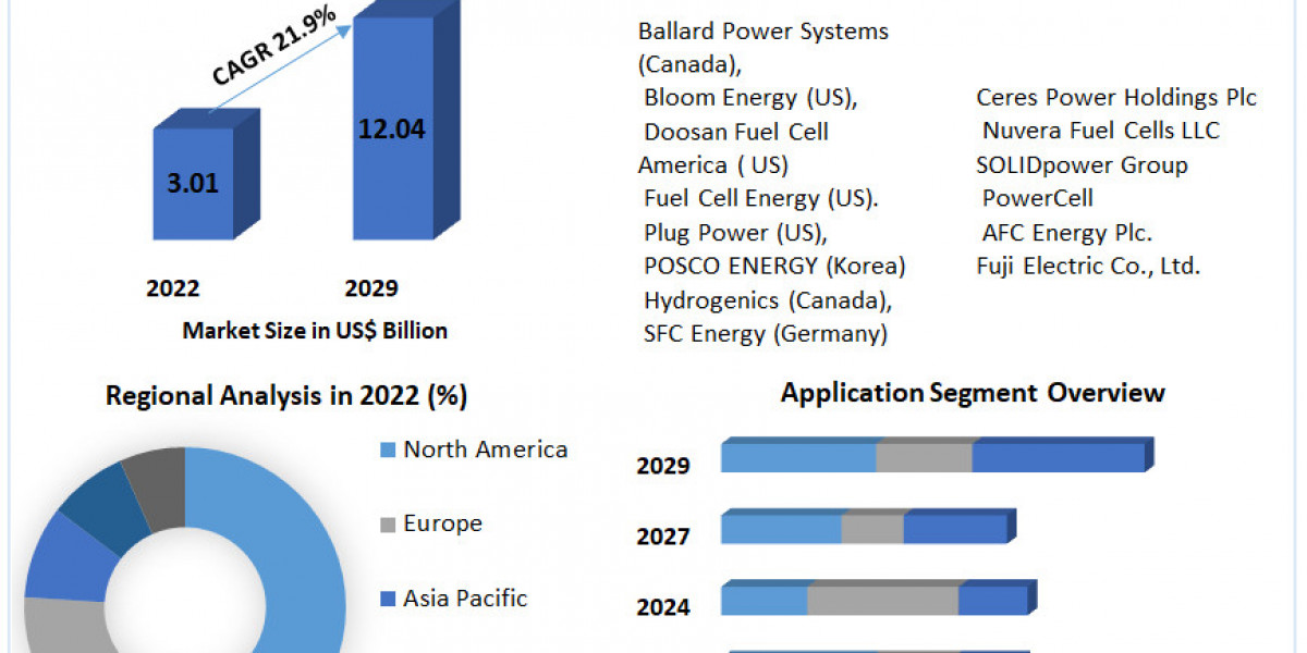 Stationary Fuel Cell Market Analysis 2024-2030: Understanding Market Dynamics and Growth Drivers