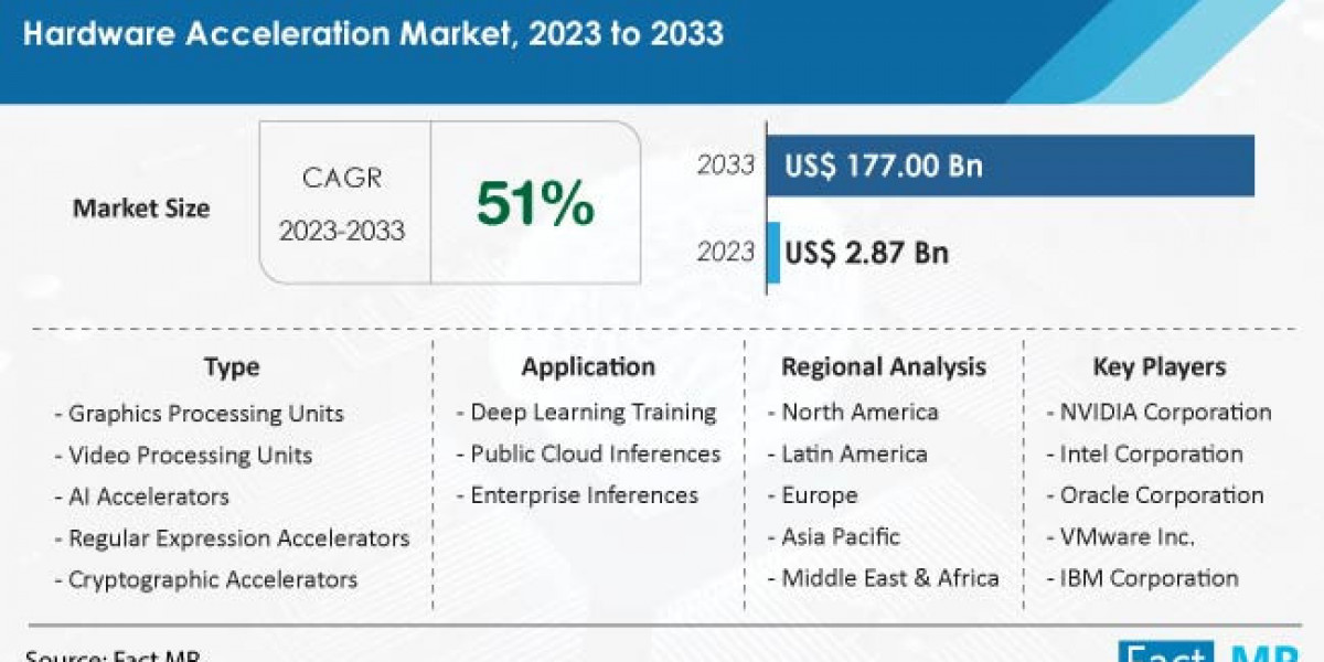 Hardware Acceleration is forecasted to accelerate at a commendable CAGR of 51% from 2023 to 2033