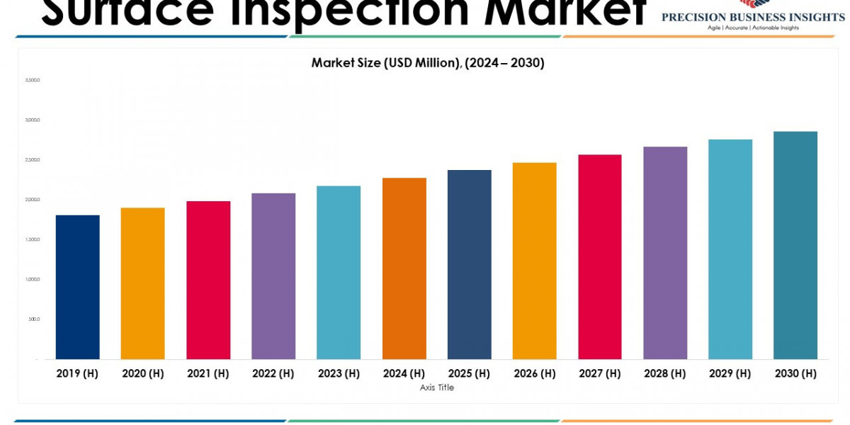 Surface Inspection Market Size, Future Trends and Industry Growth by 2030