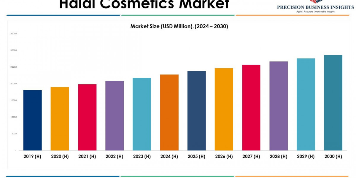 Halal Cosmetics Market Trends and Segments Forecast To 2030