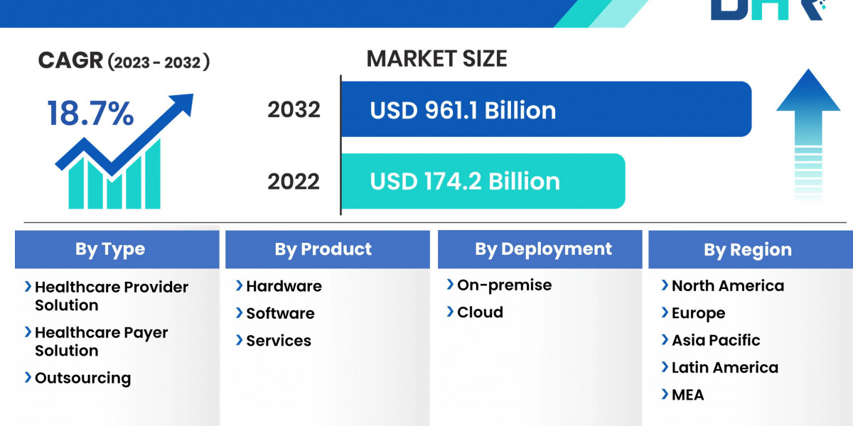 Healthcare IT Market Size Includes Important Growth Factors with Regional Forecast 2023-2032