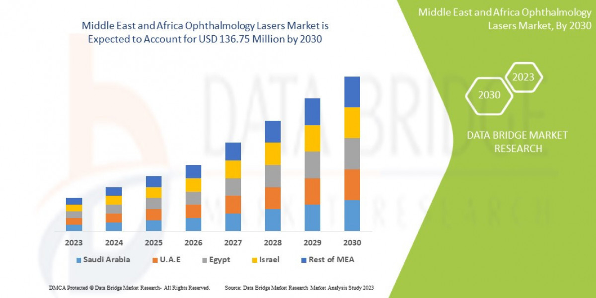 Middle East and Africa Ophthalmology Lasers Industry Size, Share Trends, Growth,