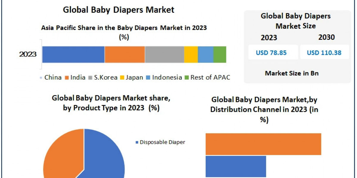 Baby Diapers Market Analysis 2024-2030: Key Players, Market Share, and Competitive Landscape