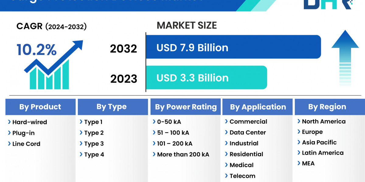 Surge Protection Devices Market on Track to Achieve USD 7.9 Billion by 2032