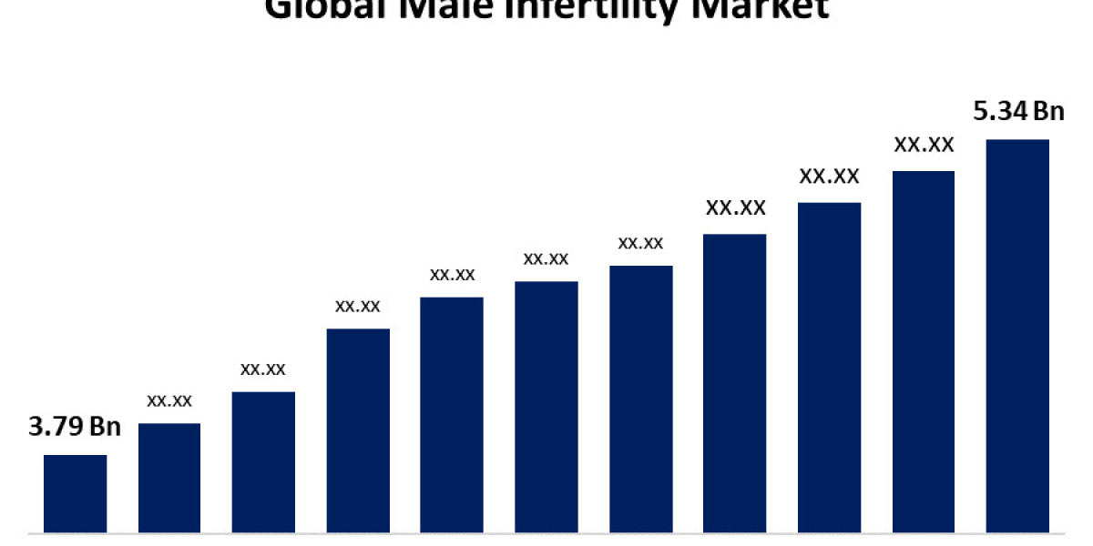 Male Infertility Market: Size, Share, Trends, Growth, Analysis, and Forecast 2023-2033