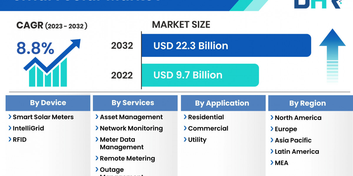 Smart Solar Market Hits USD 9.7 Billion in 2022