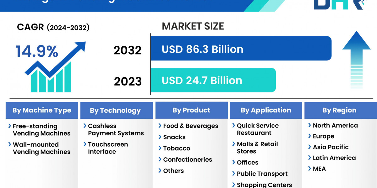 Forecasted Growth: Intelligent Vending Machines Market Set for 14.9% CAGR