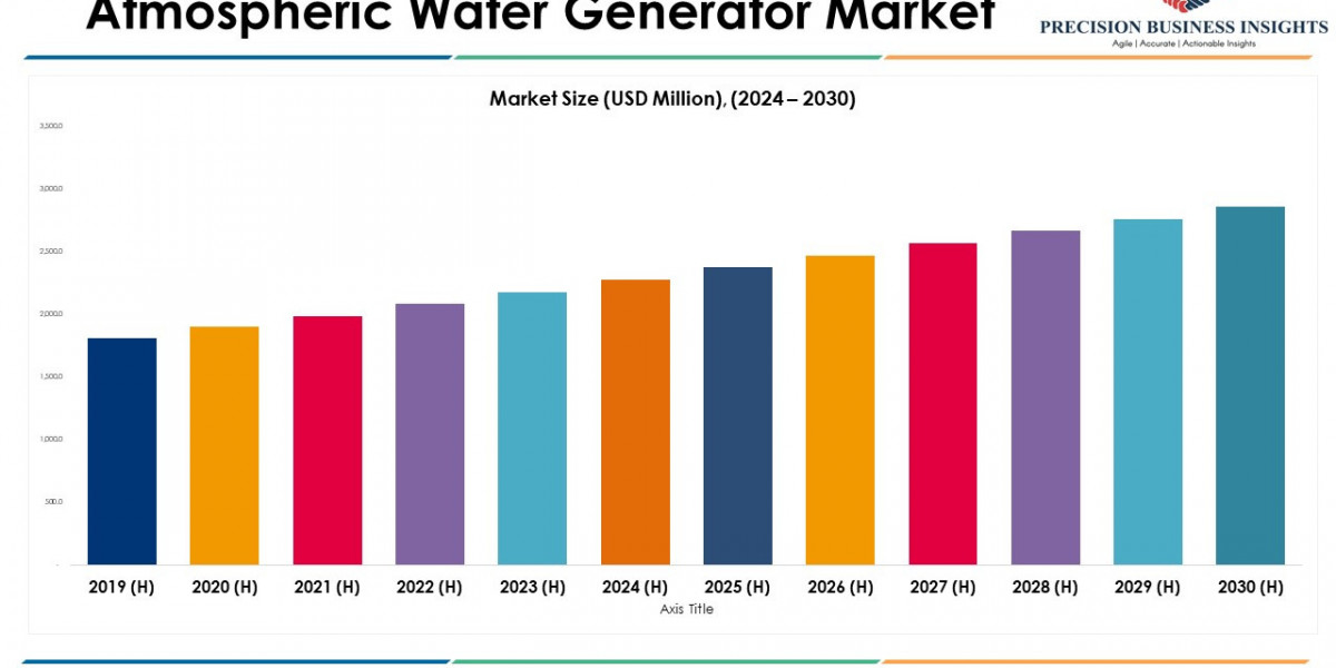 Atmospheric Water Generator Market Size, Share, Forecast Report 2030