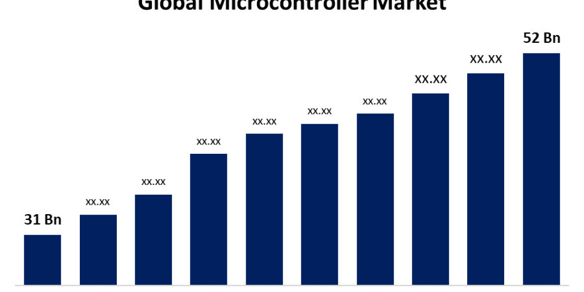 Microcontroller Market Size | Industry Report, 2022-2030