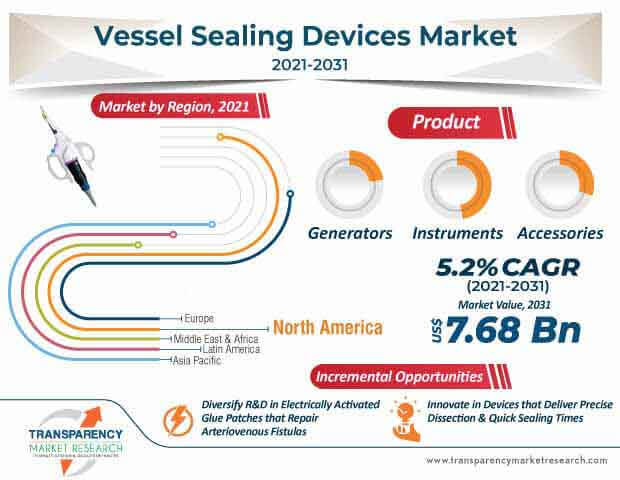 Vessel Sealing Devices Market Analysis, Share, Forecast 2031