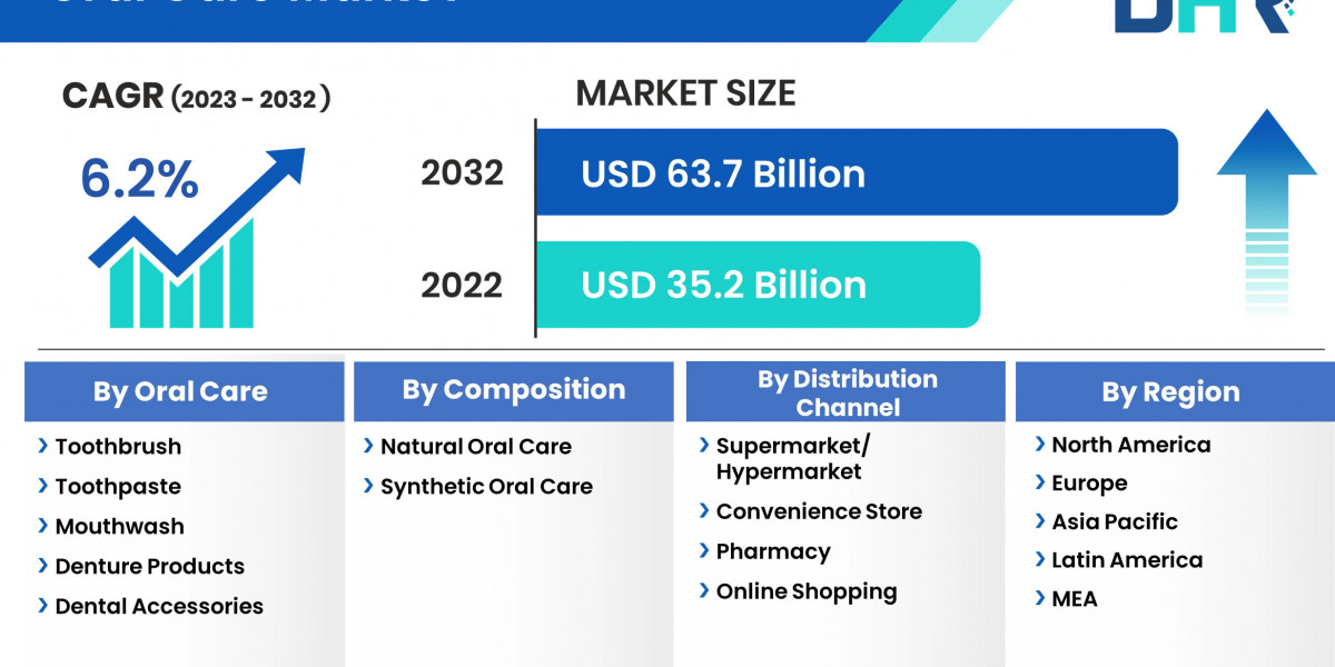 Oral Care Market Size, Share, Growth, Trends Market Report (2023-2032)